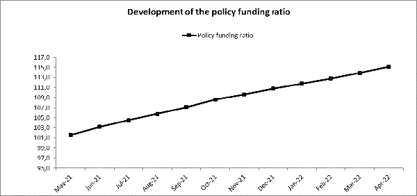 policy funding ratio APF up to April 2022