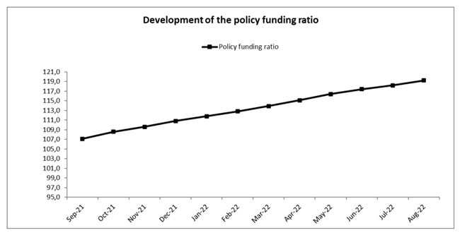policy funding ratio APF up to August 2022