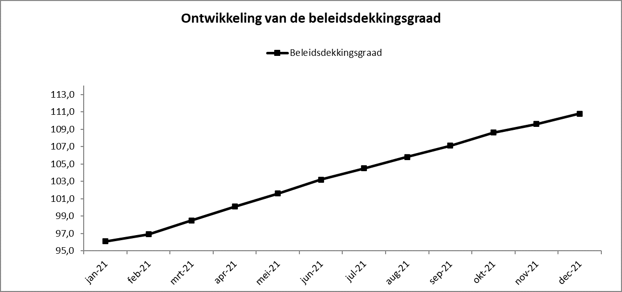 Beleidsdekkingsgraad APF tot en met december 2021 Nederlands