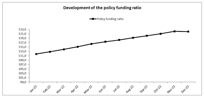policy funding ratio APF up to July 2022