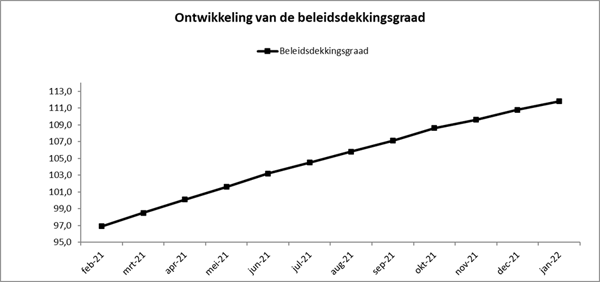 Beleidsdekkingsgraad APF tot en met januari 2022 Nederlands