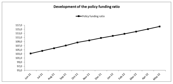 policy funding ratio APF up to May 2022