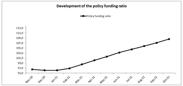 Policy funding ratio APF up to October 2021