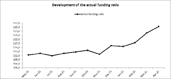 funding ratio APF up to April 2022