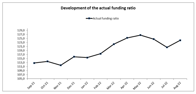 funding ratio APF up to August 2022