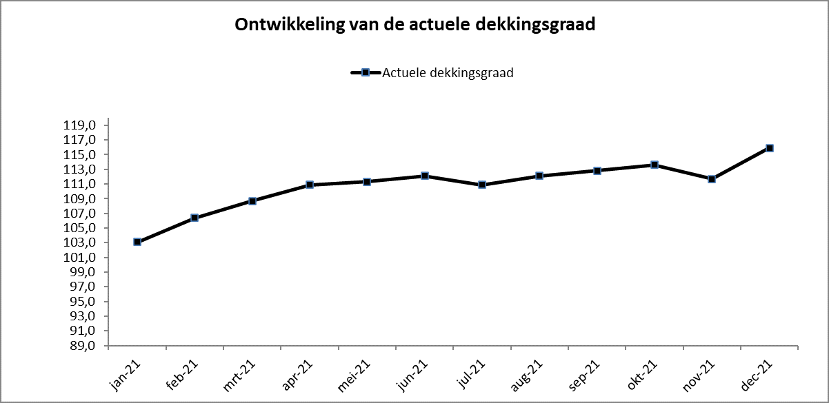 Actuele dekkingsgraad APF tot en met december 2021 Nederlands