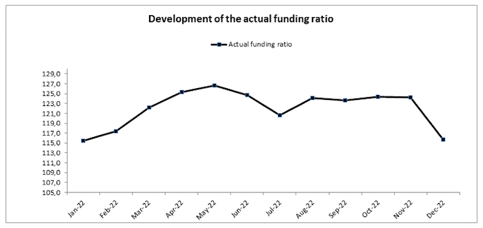 funding ratio APF up to July 2022