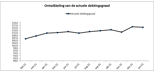 dekkingsgraad APF tot en met januari 2022 Nederlands