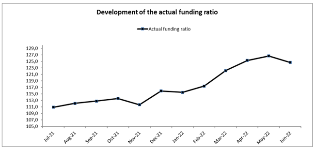 funding ratio APF up to May 2022